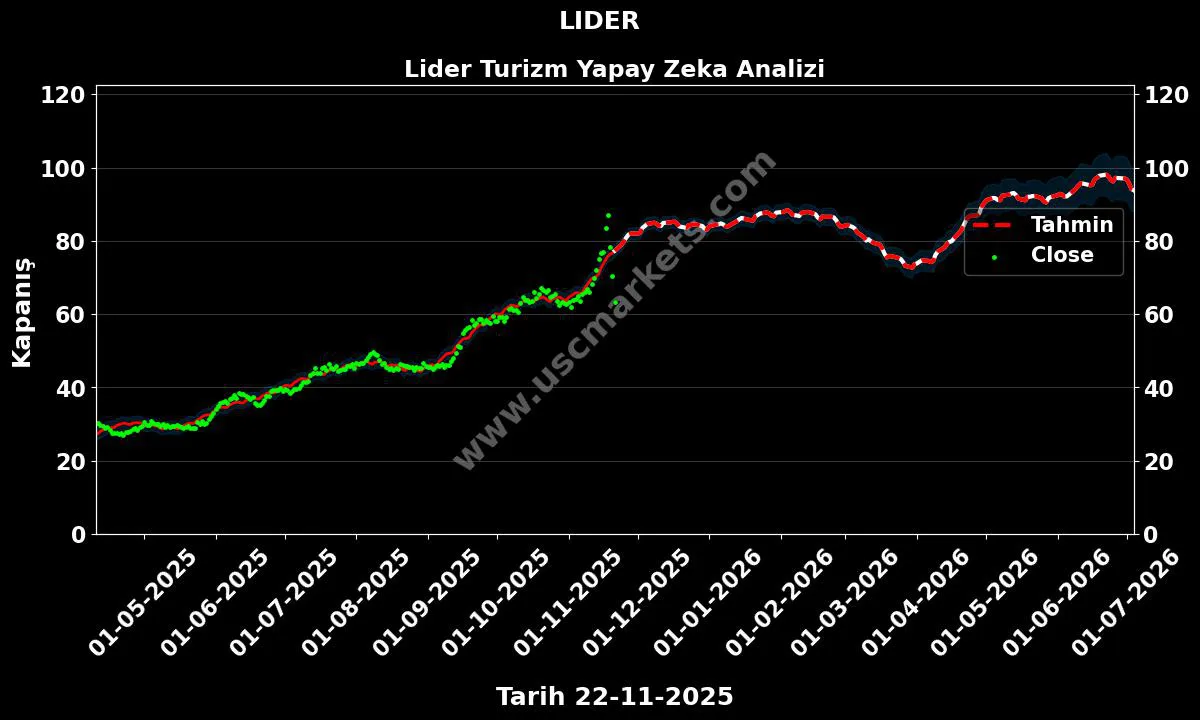 LIDER hisse hedef fiyat 2024 Lider Turizm grafik