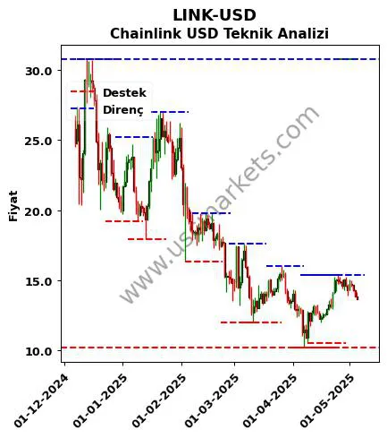 LINK-USD fiyat-yorum-grafik