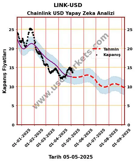 LINK-USD hisse hedef fiyat 2024 Chainlink USD grafik