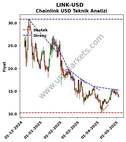 LINK-USD destek direnç Chainlink Dolar teknik analiz grafik LINK-USD fiyatı