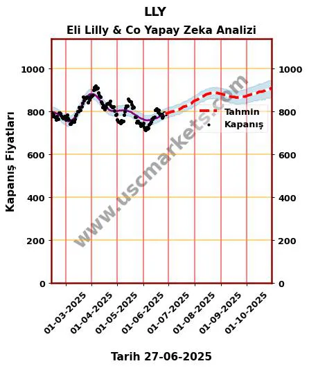 LLY hisse hedef fiyat 2024 Eli Lilly & Co grafik
