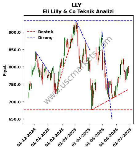 LLY destek direnç Eli Lilly & teknik analiz grafik LLY fiyatı