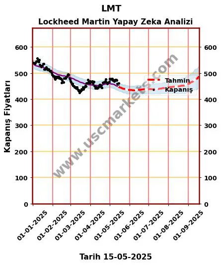 LMT hisse hedef fiyat 2024 Lockheed Martin grafik