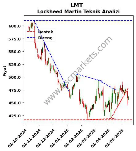 LMT destek direnç Lockheed Martin teknik analiz grafik LMT fiyatı