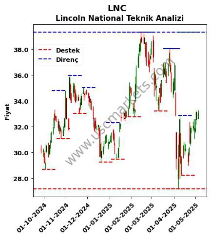 LNC fiyat-yorum-grafik