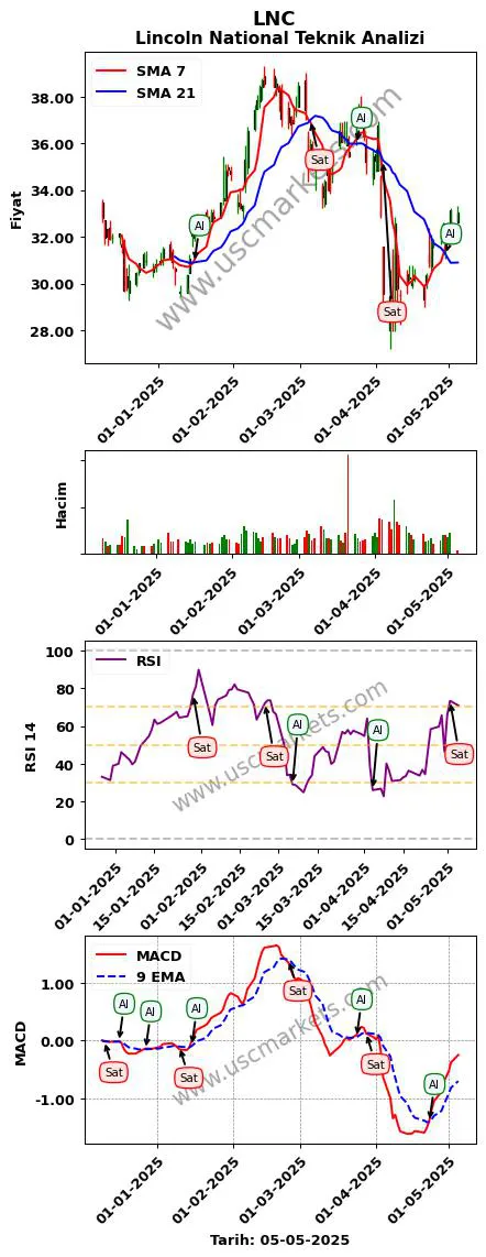 LNC al veya sat Lincoln National grafik analizi LNC fiyatı