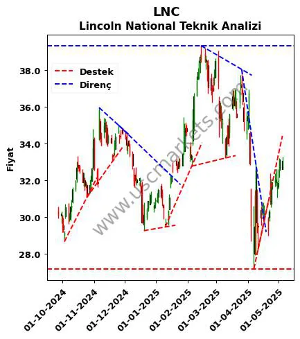 LNC destek direnç Lincoln National teknik analiz grafik LNC fiyatı