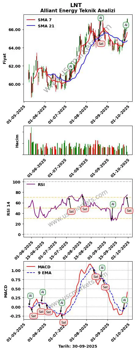 LNT al veya sat Alliant Energy grafik analizi LNT fiyatı