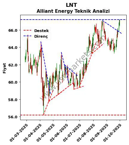 LNT destek direnç Alliant Energy teknik analiz grafik LNT fiyatı
