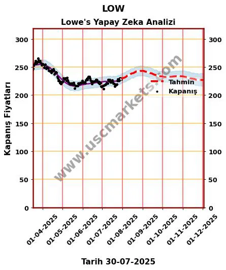LOW hisse hedef fiyat 2024 Lowe's grafik