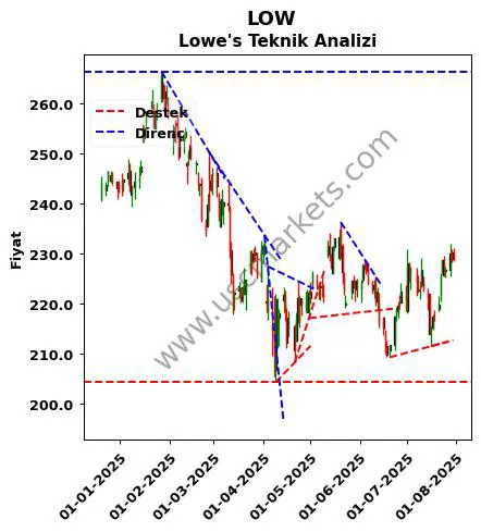 LOW destek direnç Lowe's teknik analiz grafik LOW fiyatı