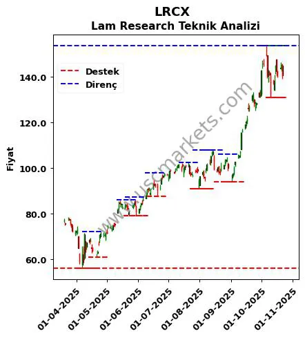 LRCX fiyat-yorum-grafik
