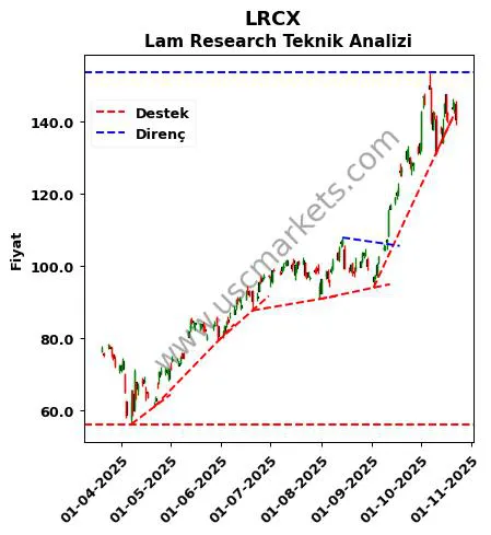 LRCX destek direnç Lam Research teknik analiz grafik LRCX fiyatı