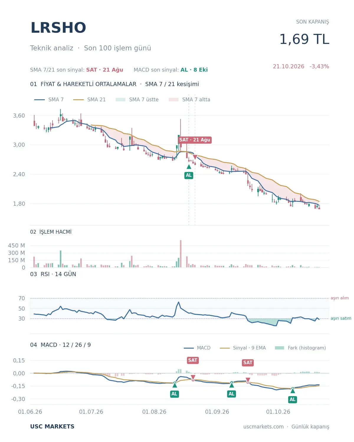 LRSHO teknik göstergeler LORAS HOLDİNG grafik analizi LRSHO fiyatı
