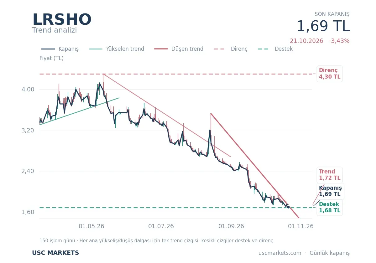 LRSHO destek direnç LORAS HOLDİNG teknik analiz grafik LRSHO fiyatı