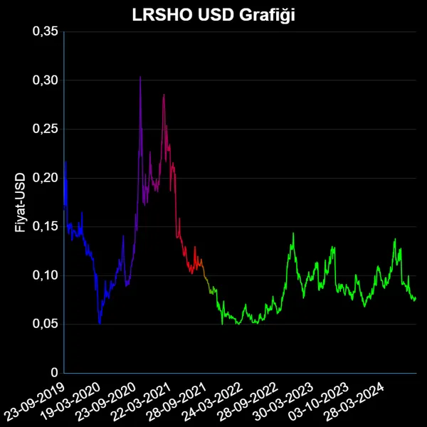 LRSHO Dolar Grafiği