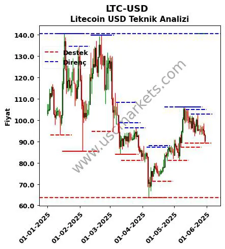 LTC-USD fiyat-yorum-grafik
