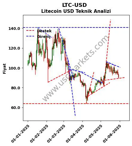 LTC-USD destek direnç Litecoin Dolar teknik analiz grafik LTC-USD fiyatı