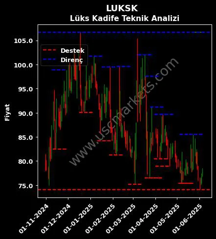 LUKSK fiyat-yorum-grafik