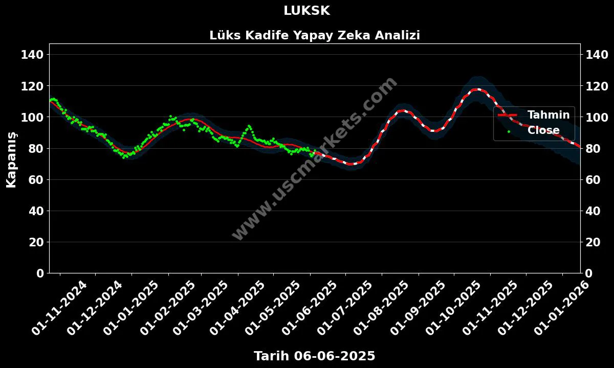 LUKSK hisse hedef fiyat 2024 Lüks Kadife grafik