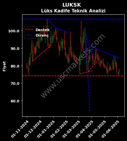 LUKSK destek direnç LÜKS KADİFE TİCARET teknik analiz grafik LUKSK fiyatı