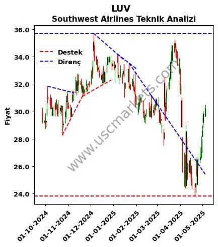LUV destek direnç Southwest Airlines teknik analiz grafik LUV fiyatı