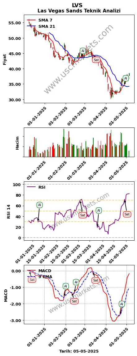LVS al veya sat Las Vegas Sands grafik analizi LVS fiyatı