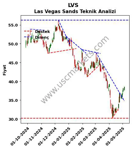 LVS destek direnç Las Vegas Sands teknik analiz grafik LVS fiyatı