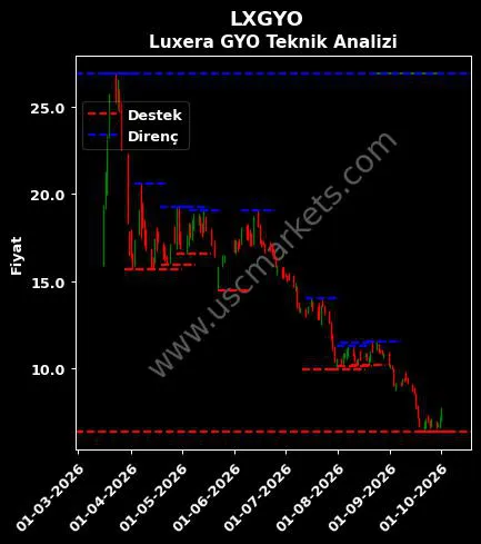 LXGYO fiyat-yorum-grafik