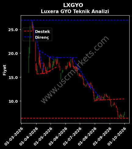 LXGYO destek direnç Luxera GYO teknik analiz grafik LXGYO fiyatı