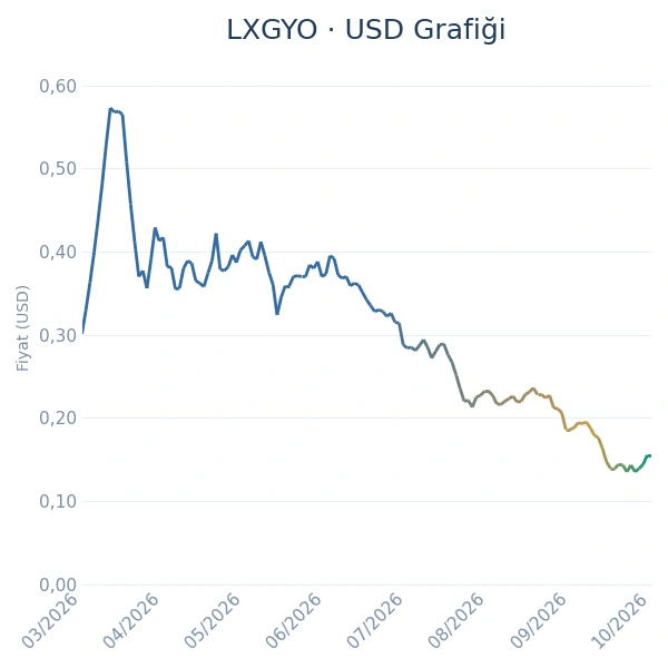 LXGYO Dolar Grafiği