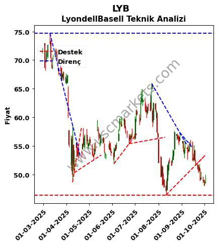 LYB destek direnç LyondellBasell teknik analiz grafik LYB fiyatı