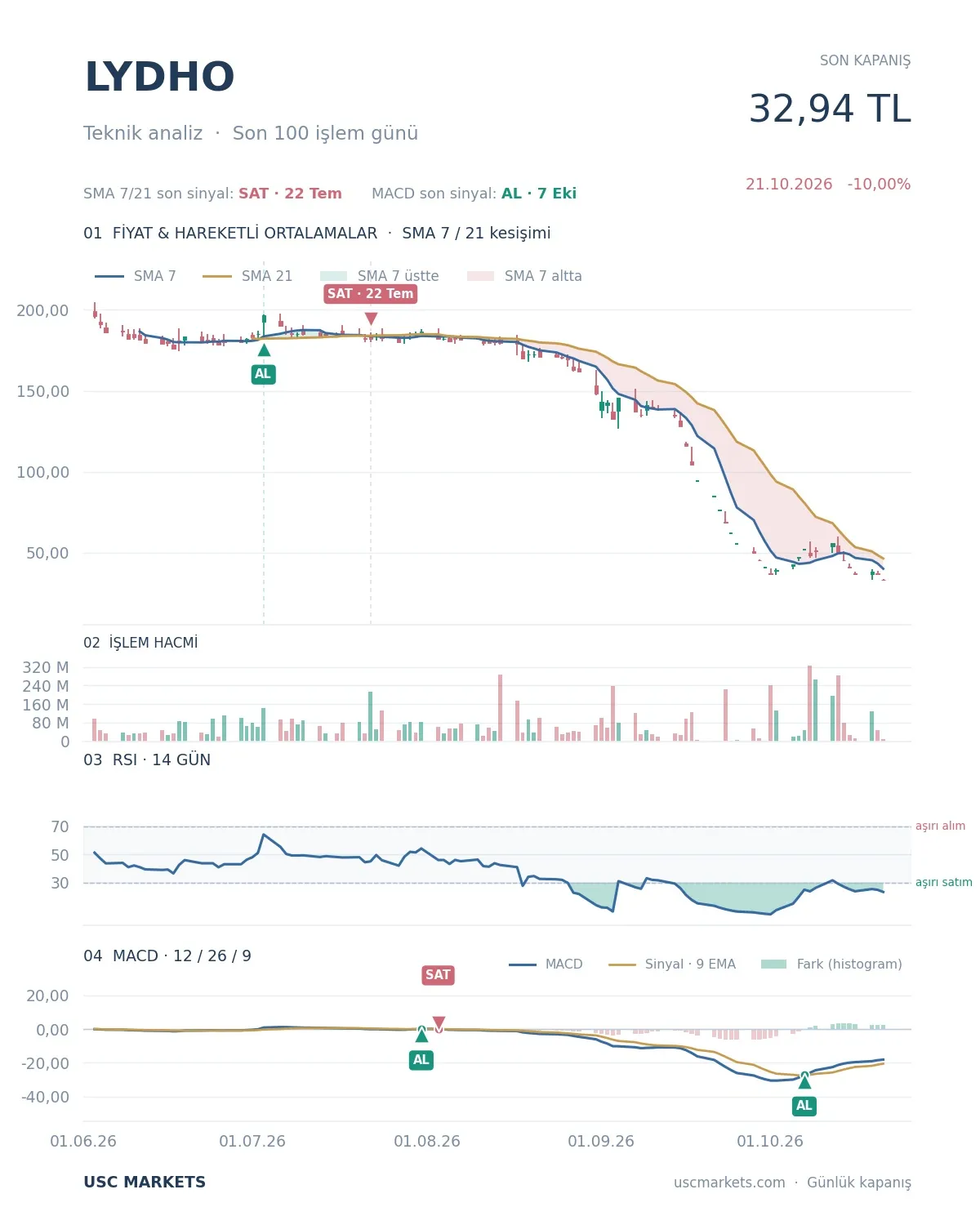 LYDHO teknik göstergeler LYDİA HOLDİNG grafik analizi LYDHO fiyatı