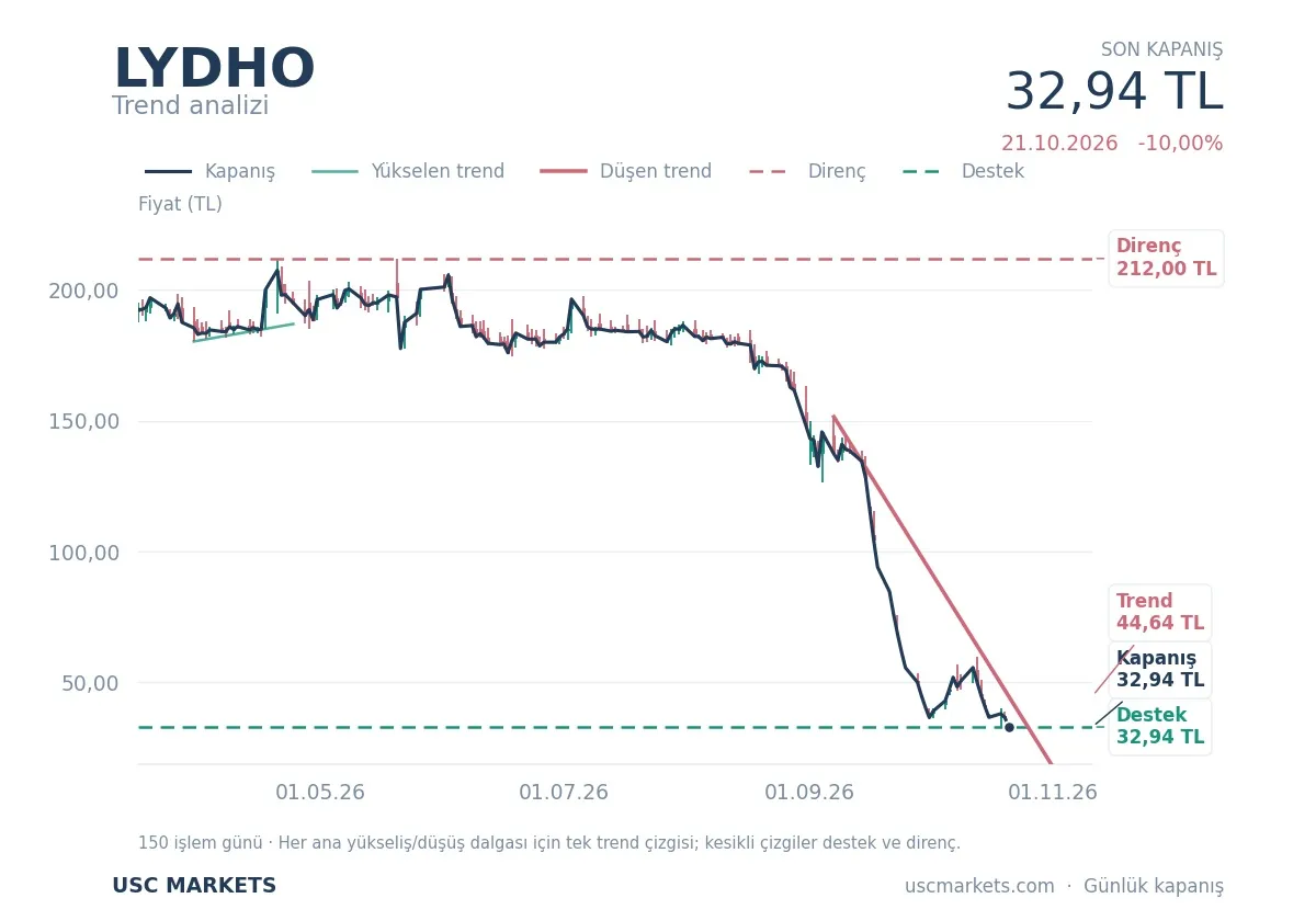 LYDHO destek direnç LYDİA HOLDİNG teknik analiz grafik LYDHO fiyatı