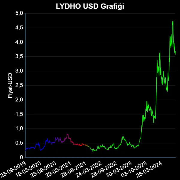 LYDHO Dolar Grafiği