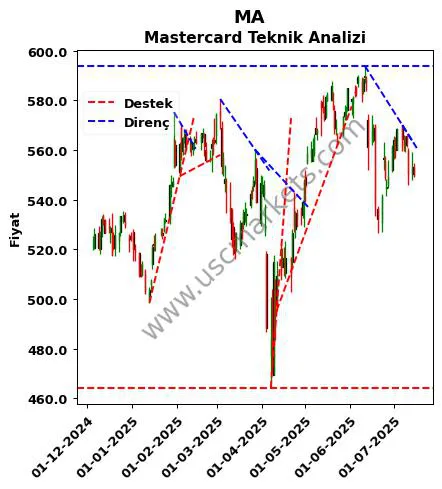 MA destek direnç Mastercard teknik analiz grafik MA fiyatı
