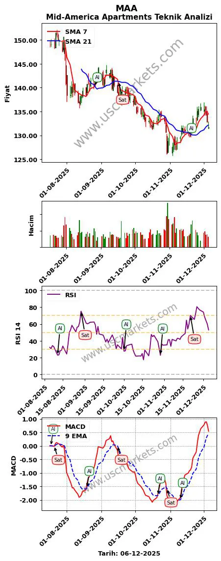 MAA al veya sat Mid-America Apartments grafik analizi MAA fiyatı