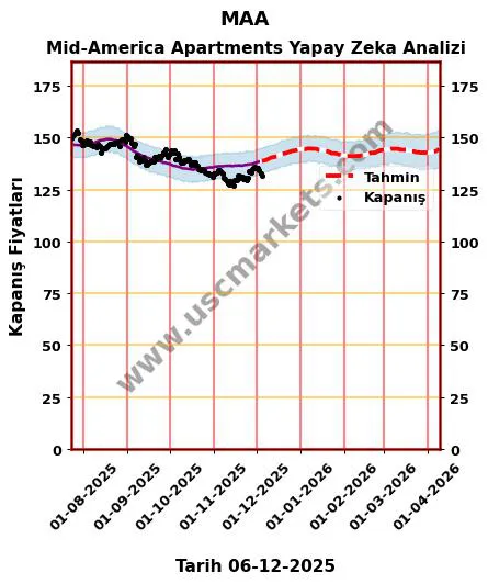 MAA hisse hedef fiyat 2024 Mid-America Apartments grafik