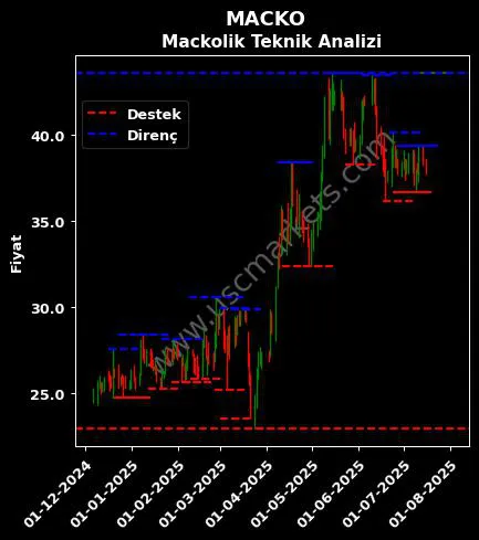 MACKO fiyat-yorum-grafik