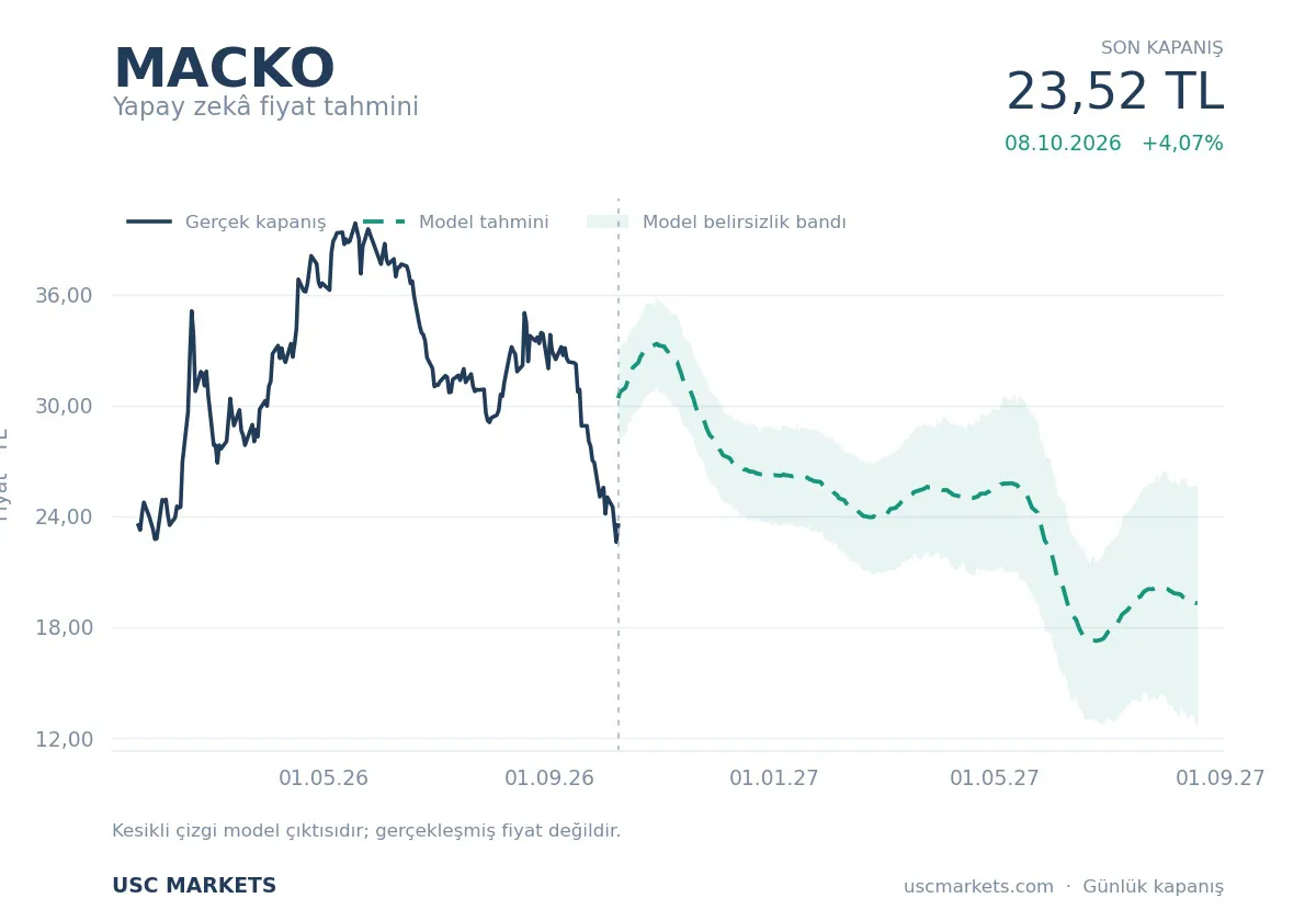 MACKO hisse model fiyat tahmini 2027 Mackolik grafik