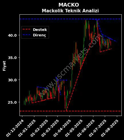 MACKO destek direnç MACKOLİK İNTERNET HİZMETLERİ teknik analiz grafik MACKO fiyatı
