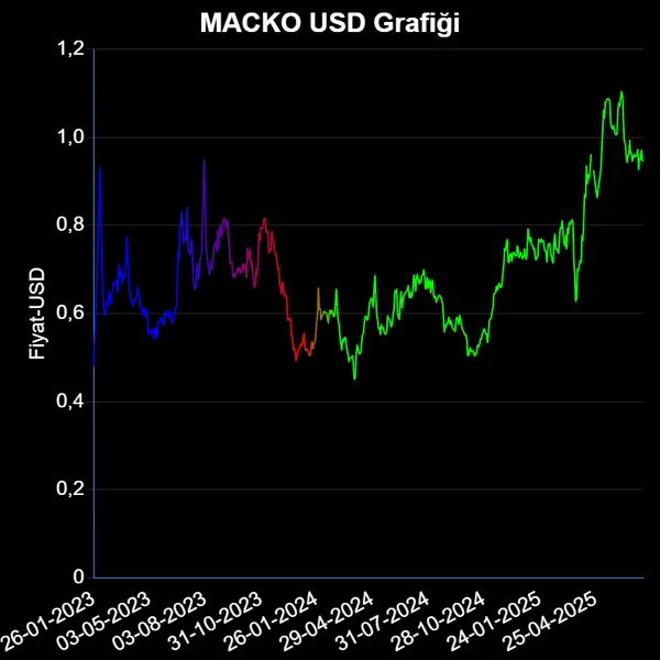 MACKO Dolar Grafiği