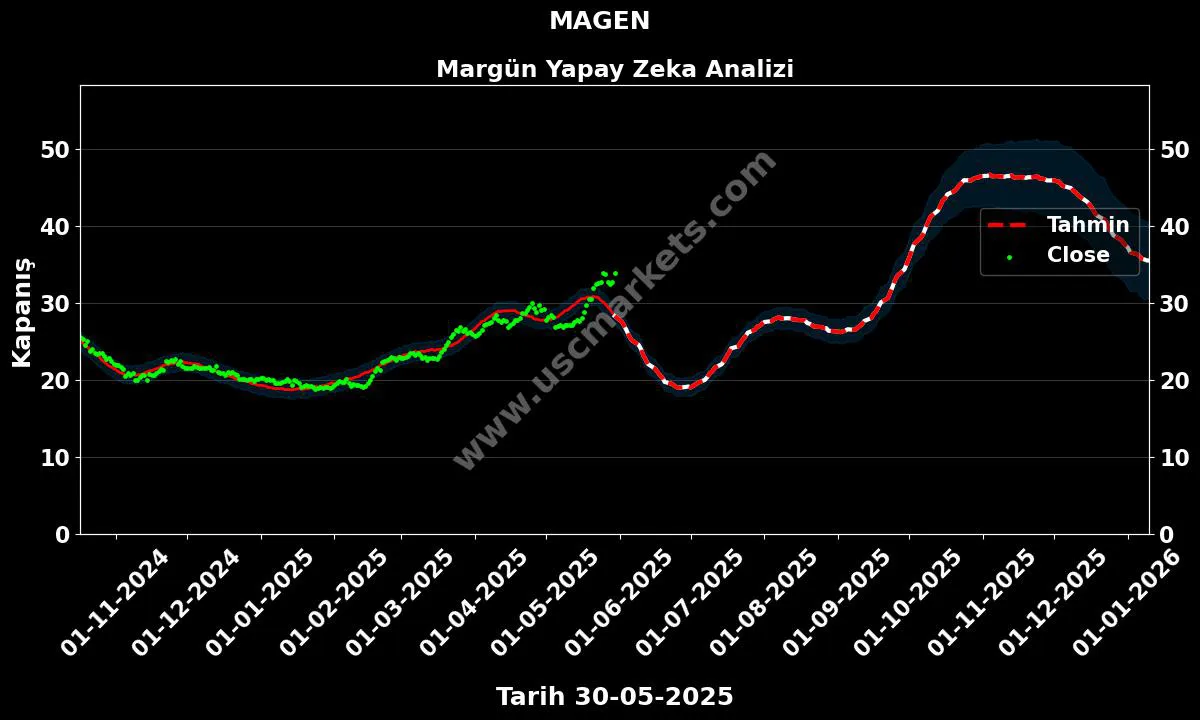 MAGEN hisse hedef fiyat 2024 Margün grafik