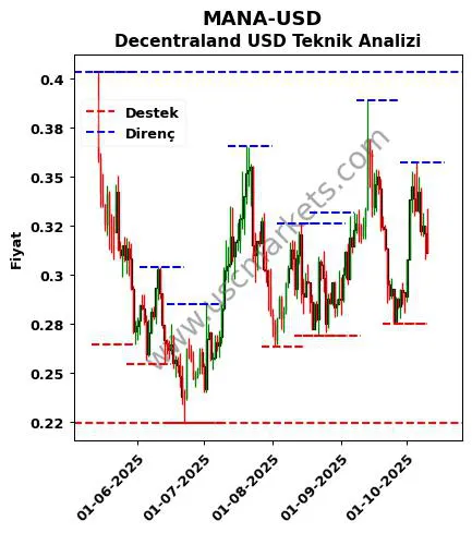 MANA-USD fiyat-yorum-grafik