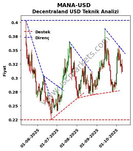 MANA-USD destek direnç Decentraland Dolar teknik analiz grafik MANA-USD fiyatı