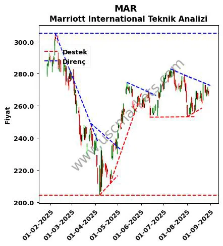 MAR destek direnç Marriott International teknik analiz grafik MAR fiyatı