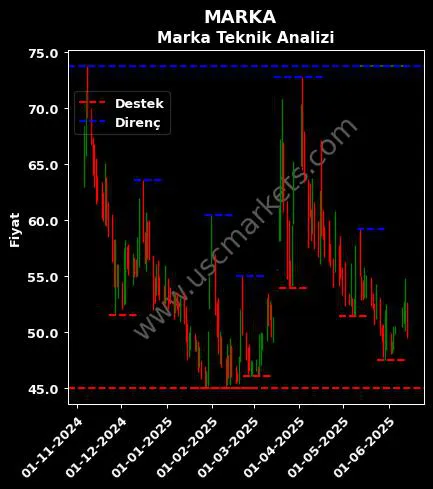 MARKA fiyat-yorum-grafik