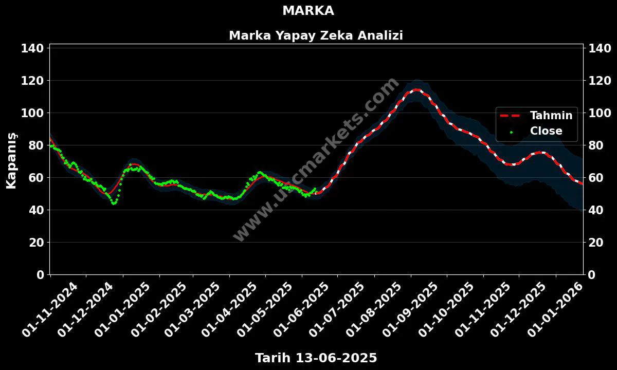 MARKA hisse hedef fiyat 2024 Marka grafik