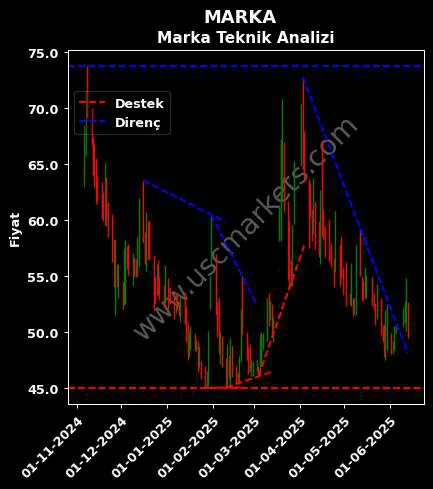MARKA destek direnç MARKA YATIRIM HOLDİNG teknik analiz grafik MARKA fiyatı