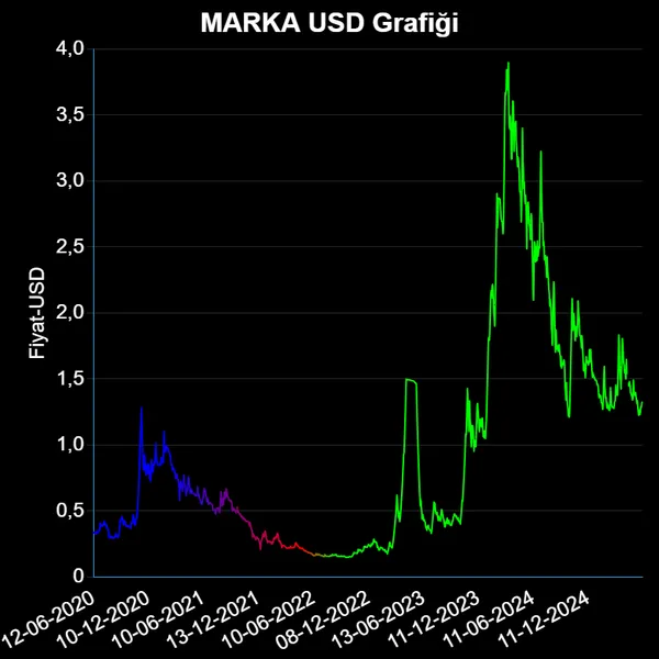 MARKA Dolar Grafiği